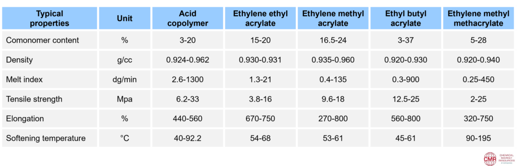 Ethylene Butyl Acrylate Copolymer