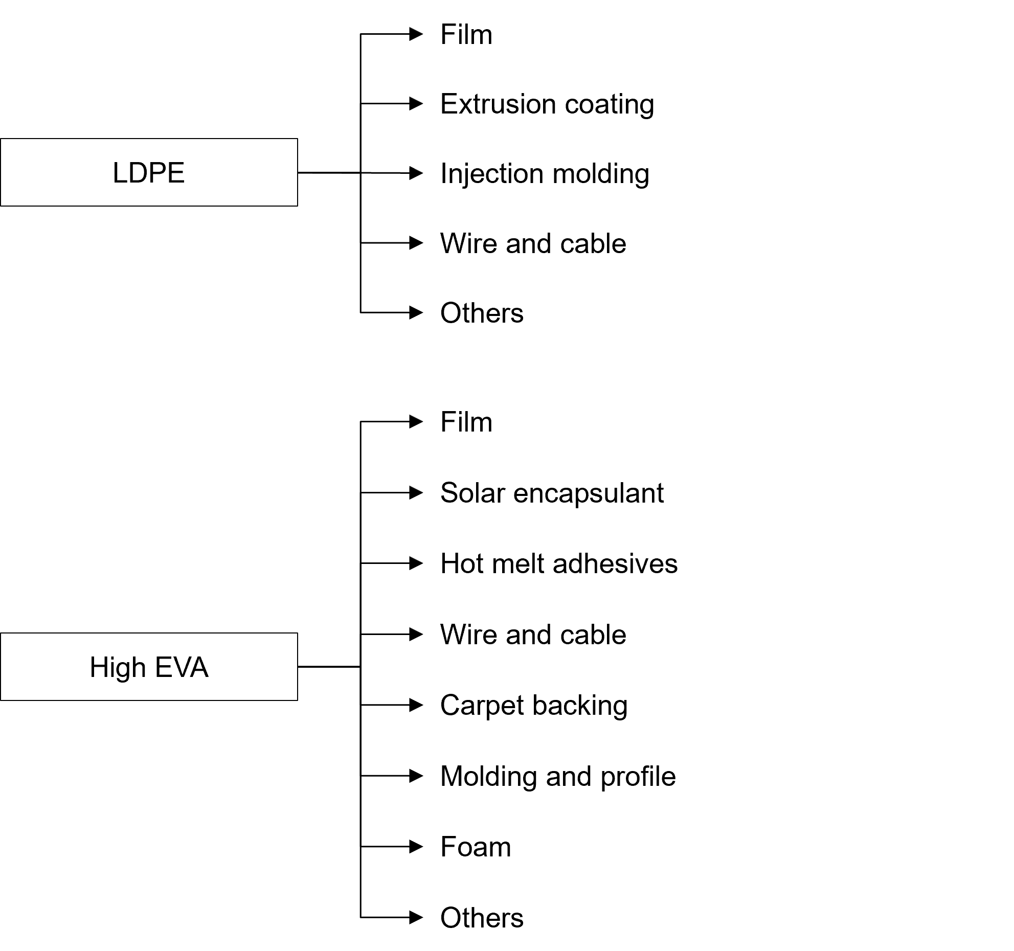 LDPE and high EVA applications